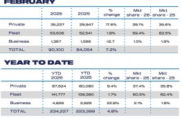 SMMT new car sales, February 2026, February and year to date